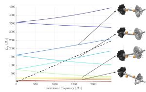 Eigenfrequenzen Turbolader elastische Deformation